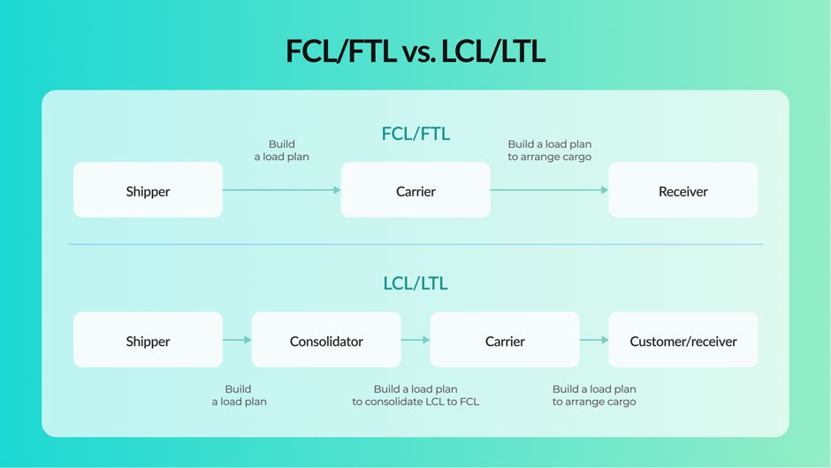 Global-logistics-flow