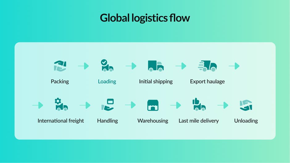 Global-logistics-flow