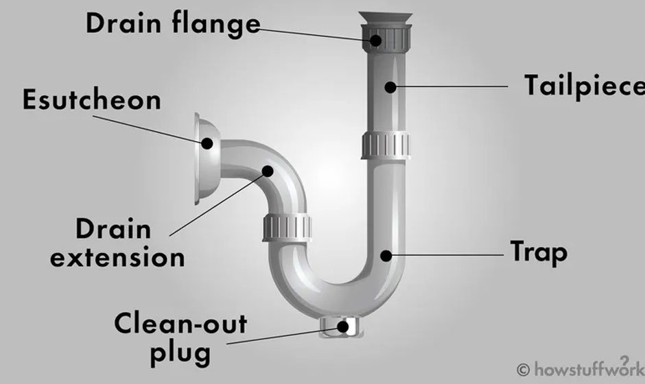 What are the basic plumbing fixtures?