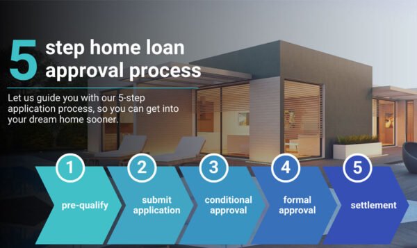 The Steps In A Loan Approval Process You Should Know